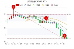 先河环保股票,最新股价5.88元，涨跌幅0.34%”